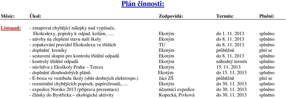 2013 splněno - kontroly třídění odpadů Ekotým náhodný termín splněno - návštěva z Ekoškoly Praha - Tereza Ekotým 15. 11. 2013 splněno - doplnění dlouhodobých plánů Ekotým do 15. 11. 2013 splněno - E-boxu ve vestibulu školy (sběr drobných elektrospo.