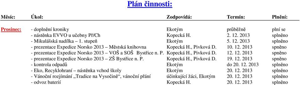 P. Kopecká H., Pivková D. 19. 12. 2013 spněno - kontrola odpadů Ekotým do 20. 12. 2013 splněno - Eko, Recyklohraní nástěnka vchod školy Ekotým 20. 12. 2013 splněno - Vánoční rozjímání Tradice na Vysočině, vánoční přání účinkující žáci, Ekotým 20.