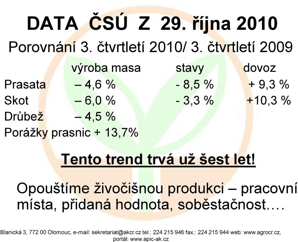 6,0 % - 3,3 % +10,3 % Drůbež 4,5 % Porážky prasnic + 13,7% Tento trend