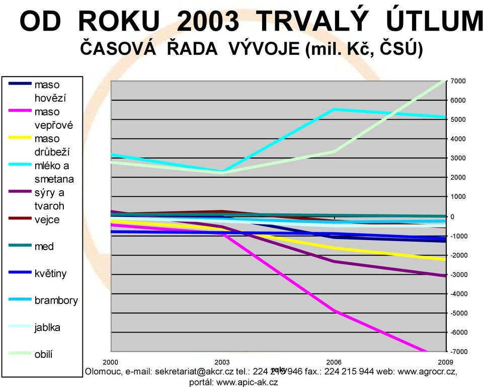 brambory jablka 7000 6000 5000 4000 3000 2000 1000 0-1000 -2000-3000 -4000-5000 -6000 obilí