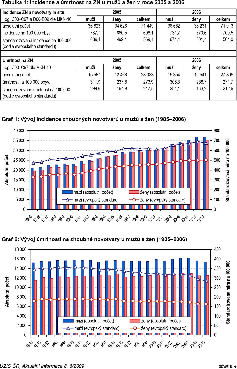 737,7 66,5 698,1 731,7 67,6 7,5 standardizovaná incidence na 1 (podle evropského standardu) 689,4 499,1 569,1 674,4 51,4 564, Úmrtnost na ZN dg.