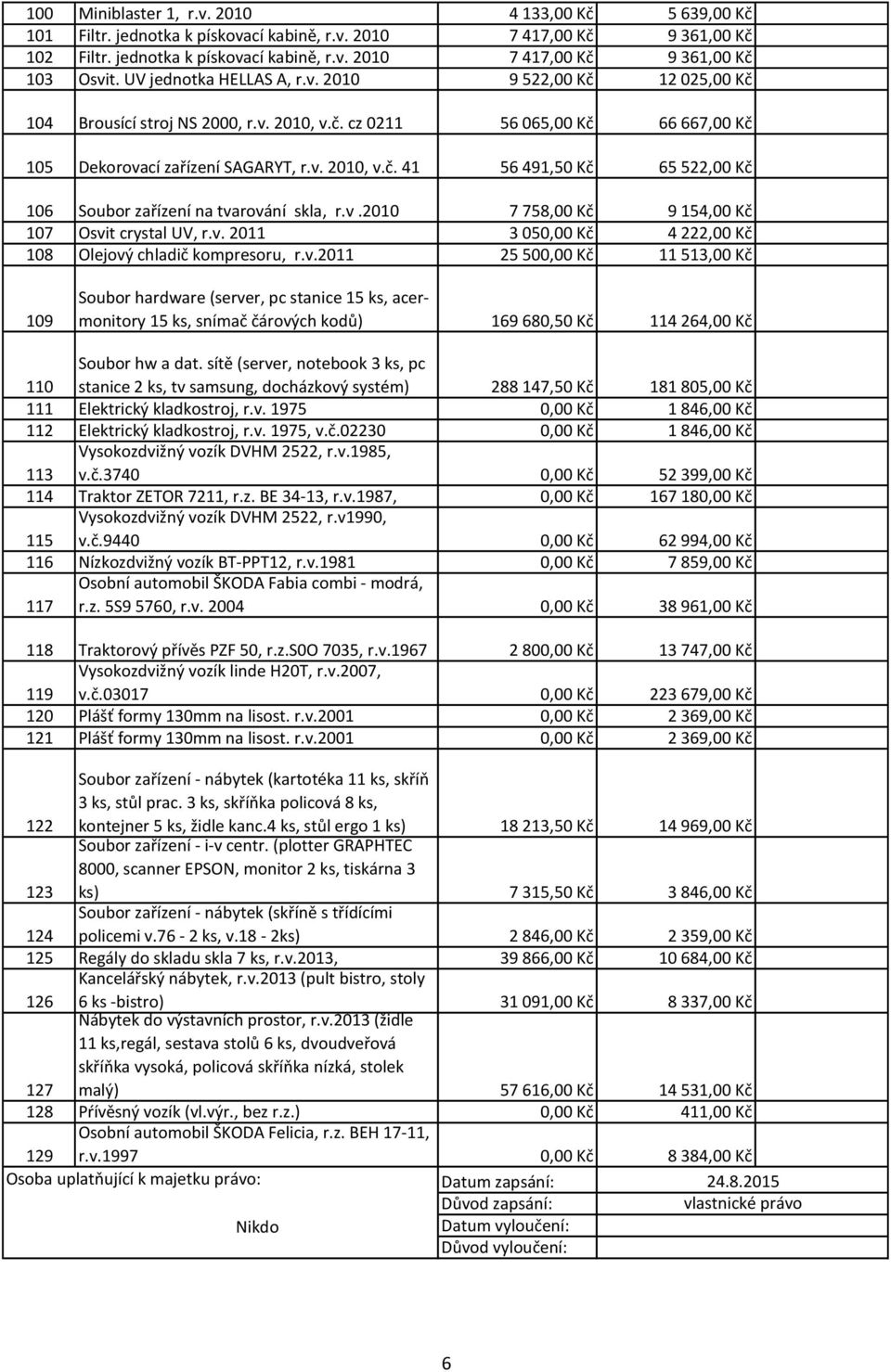 v.2010 7 758,00 Kč 9 154,00 Kč 107 Osvit crystal UV, r.v. 2011 3 050,00 Kč 4 222,00 Kč 108 Olejový chladič kompresoru, r.v.2011 25 500,00 Kč 11 513,00 Kč 109 Soubor hardware (server, pc stanice 15 ks, acermonitory 15 ks, snímač čárových kodů) 169 680,50 Kč 114 264,00 Kč 110 Soubor hw a dat.