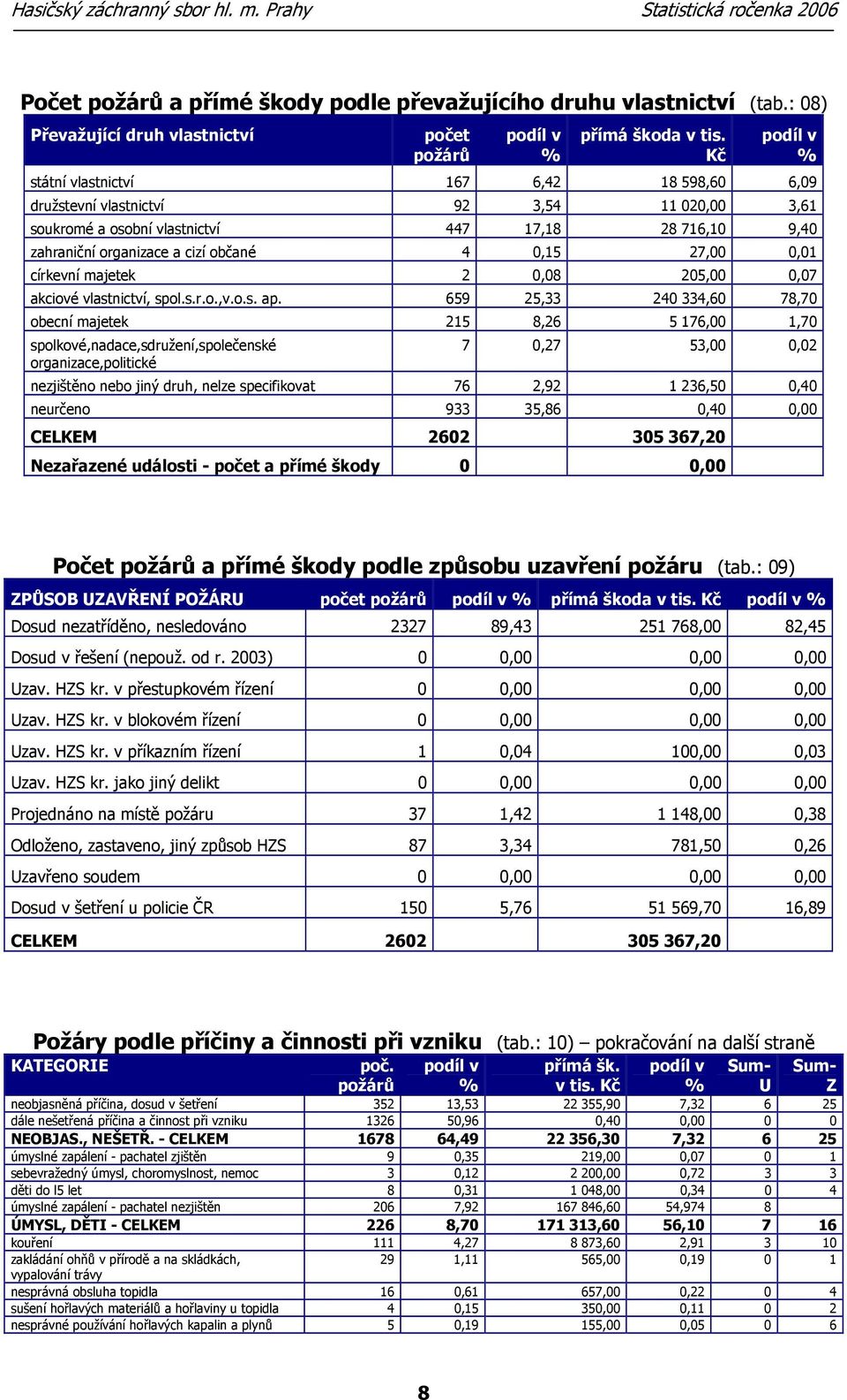 Kč podíl v % státní vlastnictví 167 6,42 18 598,60 6,09 družstevní vlastnictví 92 3,54 11 020,00 3,61 soukromé a osobní vlastnictví 447 17,18 28 716,10 9,40 zahraniční organizace a cizí občané 4 0,15