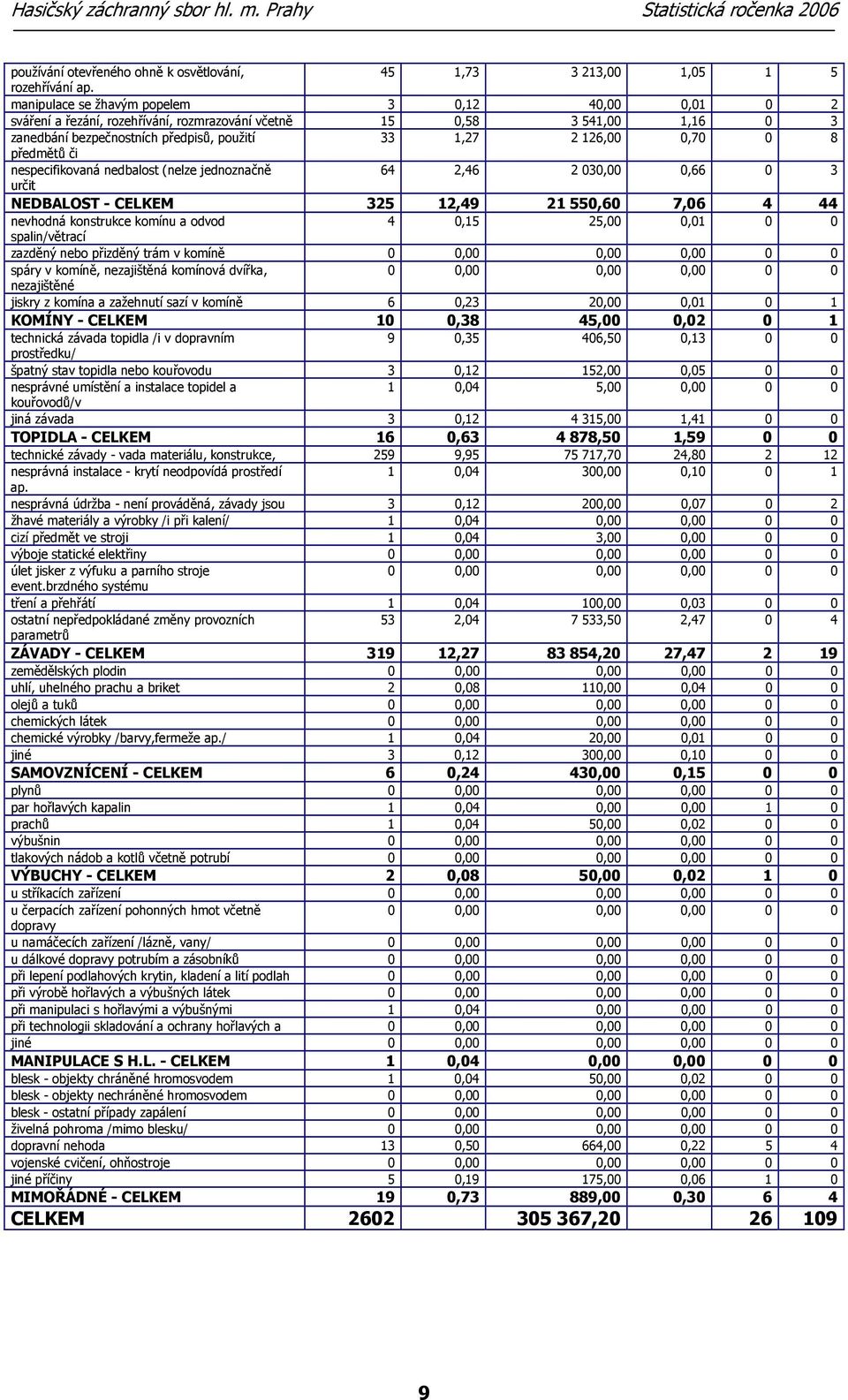 předmětů či nespecifikovaná nedbalost (nelze jednoznačně 64 2,46 2 030,00 0,66 0 3 určit NEDBALOST - CELKEM 325 12,49 21 550,60 7,06 4 44 nevhodná konstrukce komínu a odvod 4 0,15 25,00 0,01 0 0