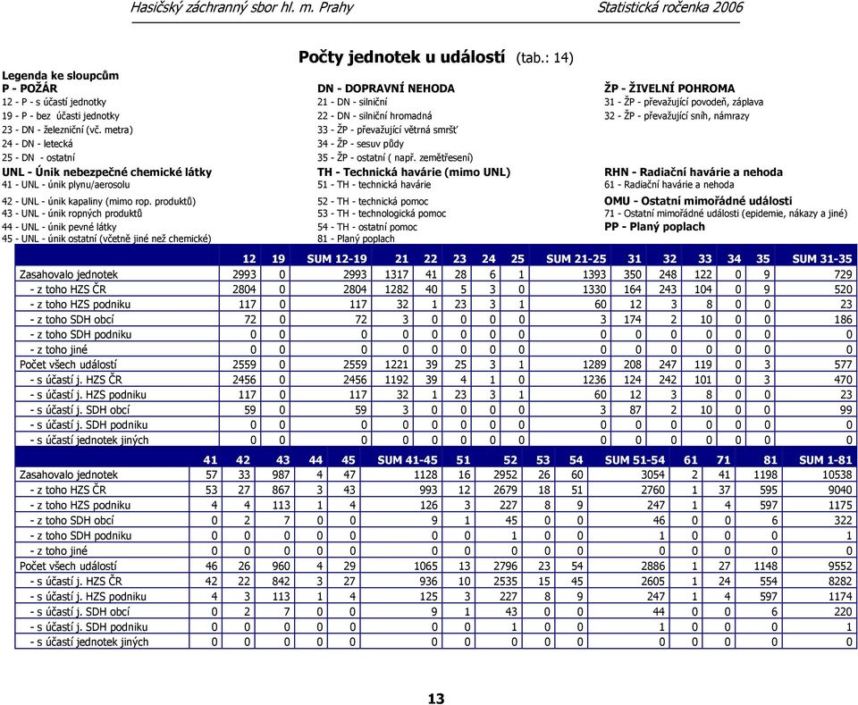 - silniční hromadná 32 - ŽP - převažující sníh, námrazy 23 - DN - železniční (vč.