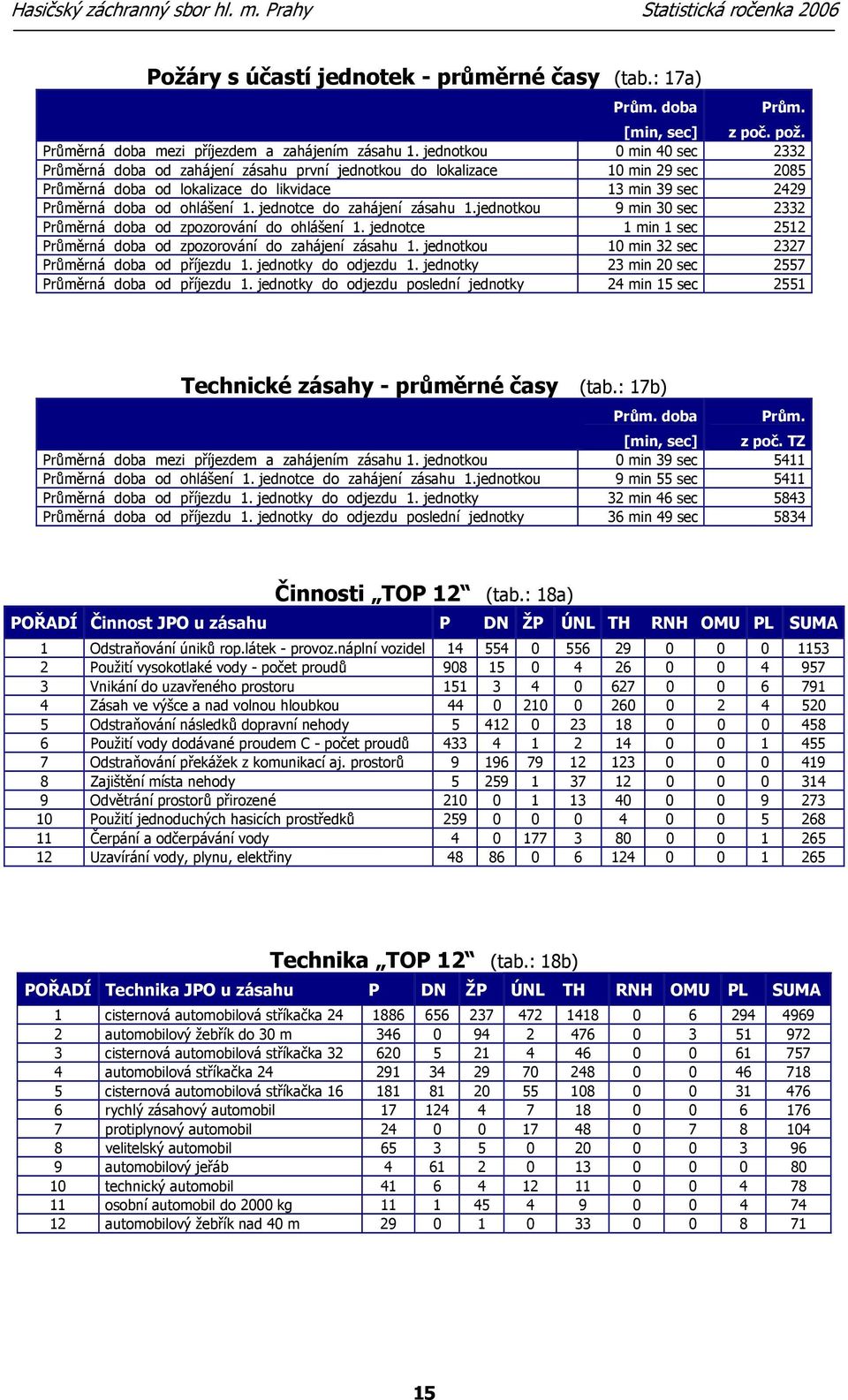 jednotkou 0 min 40 sec 2332 Průměrná doba od zahájení zásahu první jednotkou do lokalizace 10 min 29 sec 2085 Průměrná doba od lokalizace do likvidace 13 min 39 sec 2429 Průměrná doba od ohlášení 1.