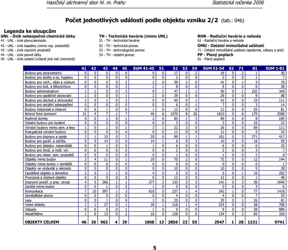 Radiační havárie a nehoda 42 - UNL - únik kapaliny (mimo rop.