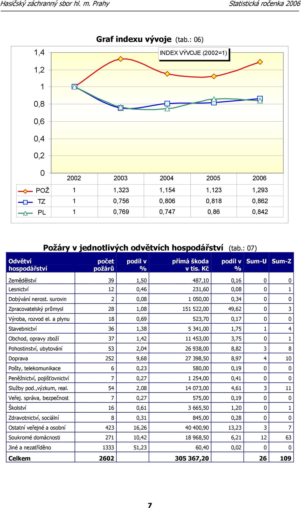 hospodářství (tab.: 07) Odvětví hospodářství počet požárů podíl v % přímá škoda v tis. Kč podíl v % Sum-U Sum-Z Zemědělství 39 1,50 487,10 0,16 0 0 Lesnictví 12 0,46 231,60 0,08 0 1 Dobývání nerost.