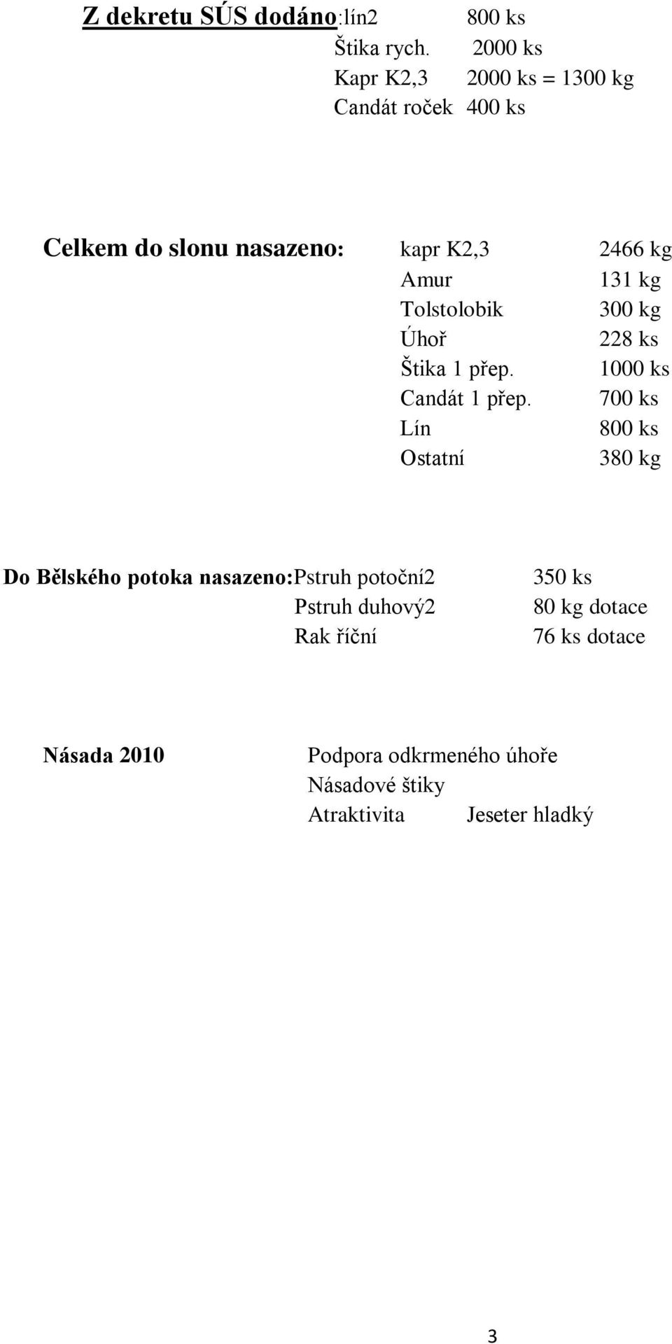 kg Tolstolobik 300 kg Úhoř 228 ks Štika 1 přep. 1000 ks Candát 1 přep.