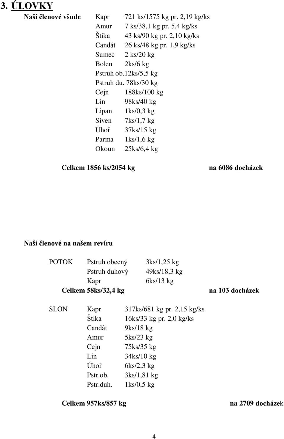 78ks/30 kg Cejn 188ks/100 kg Lín 98ks/40 kg Lipan 1ks/0,3 kg Siven 7ks/1,7 kg Úhoř 37ks/15 kg Parma 1ks/1,6 kg Okoun 25ks/6,4 kg Celkem 1856 ks/2054 kg na 6086 docházek Naši členové na našem