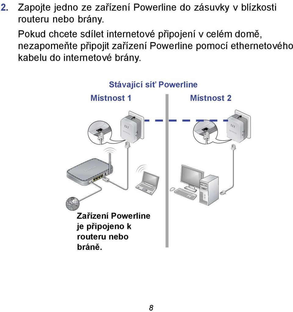 Powerline pomocí ethernetového kabelu do internetové brány.