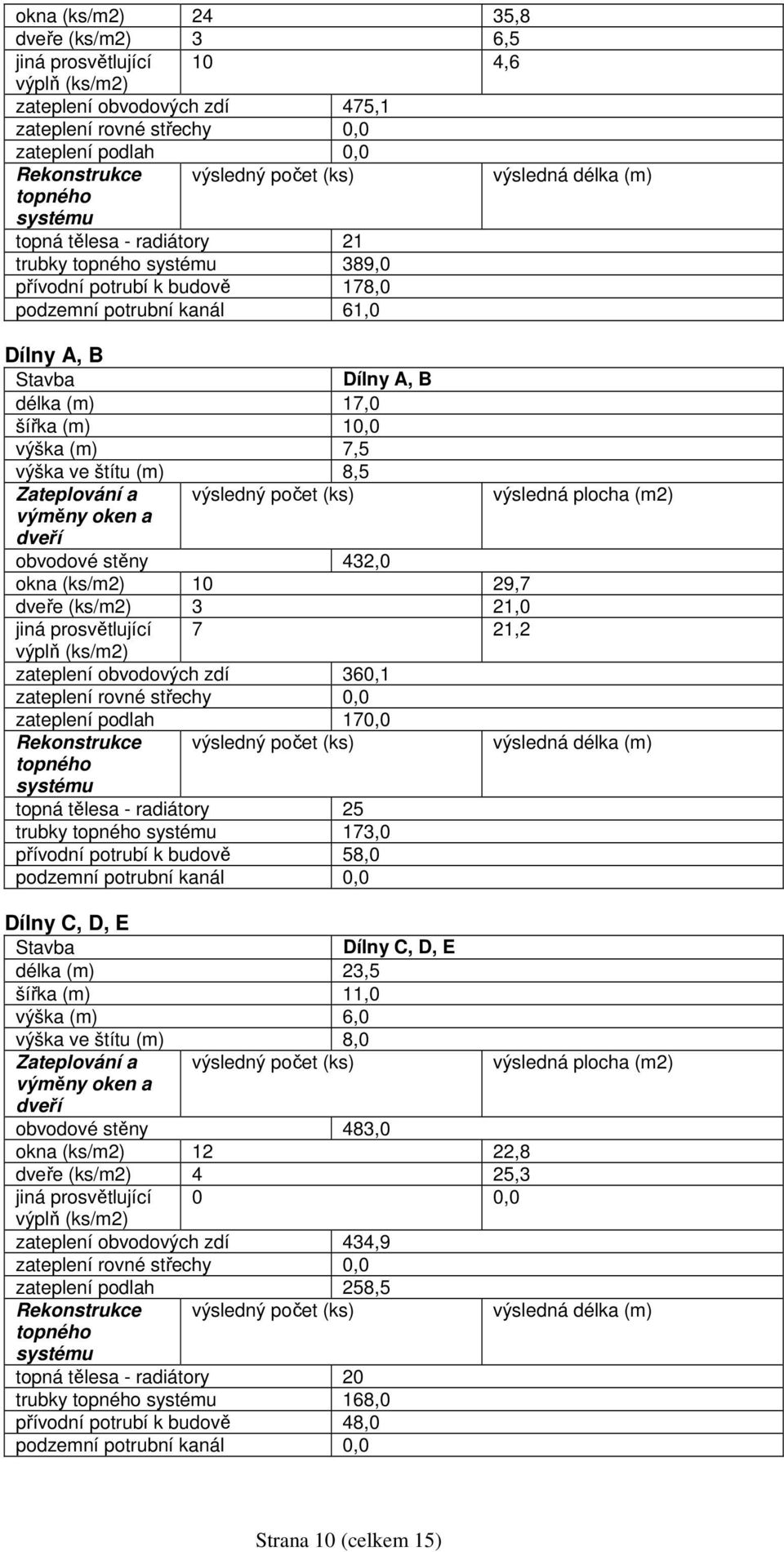 (ks/m2) 3 21,0 jiná prosvětlující 7 21,2 zateplení obvodových zdí 360,1 zateplení rovné střechy 0,0 zateplení podlah 170,0 topná tělesa - radiátory 25 trubky 173,0 přívodní potrubí k budově 58,0