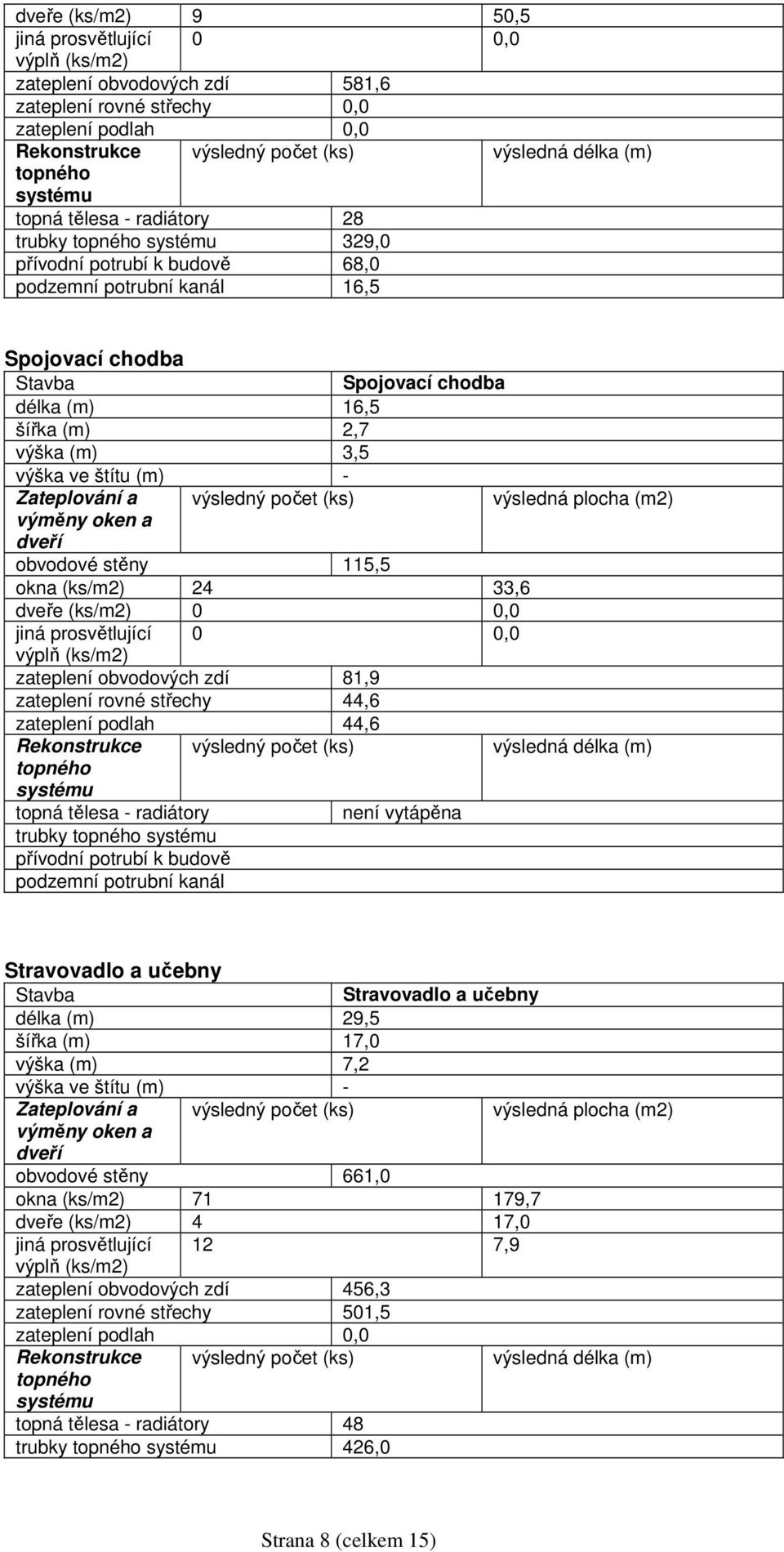 jiná prosvětlující 0 0,0 zateplení obvodových zdí 81,9 zateplení rovné střechy 44,6 zateplení podlah 44,6 topná tělesa - radiátory není vytápěna trubky přívodní potrubí k budově podzemní potrubní