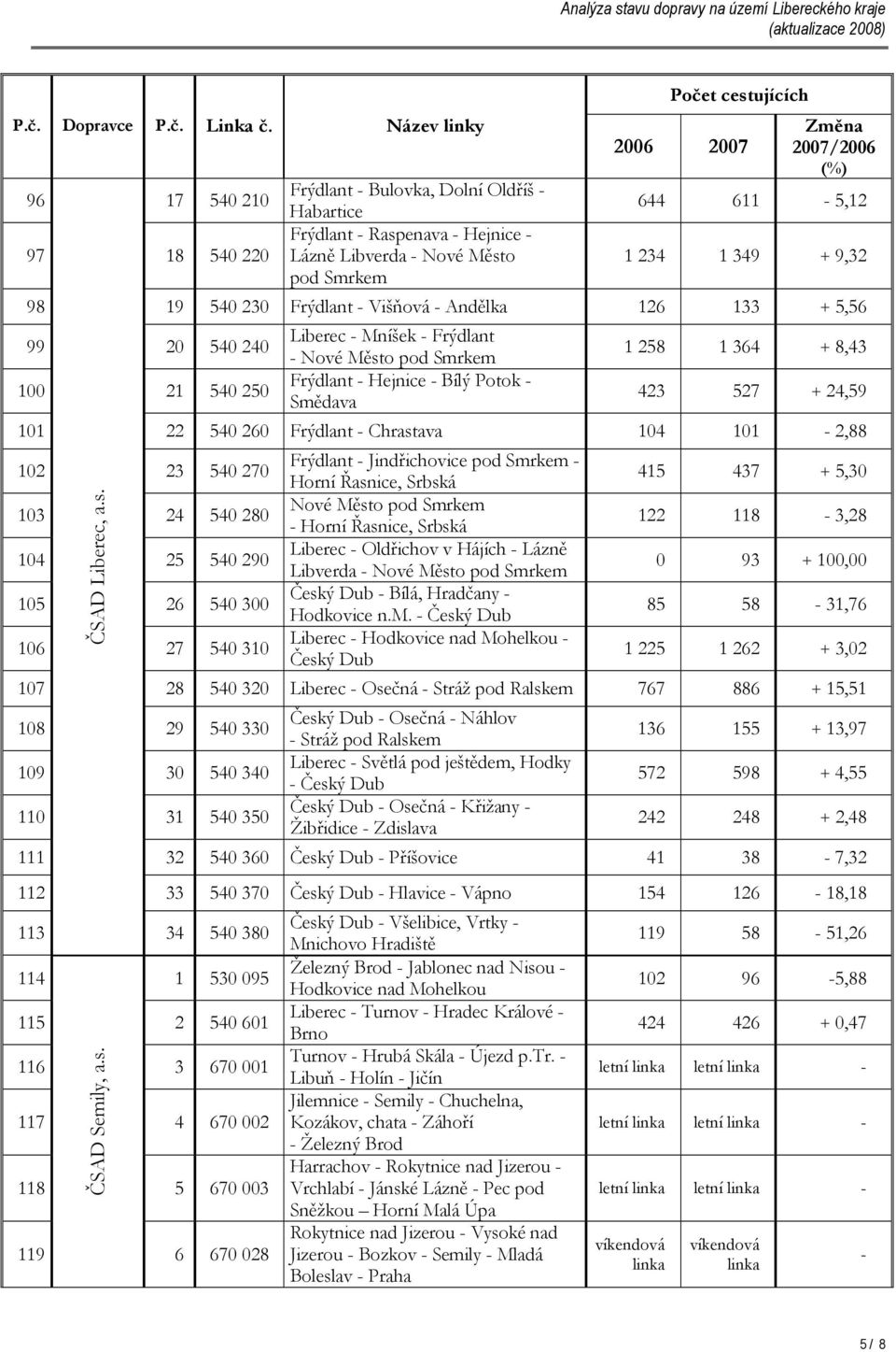 2007/2006 (%) 644 611-5,12 1 234 1 349 + 9,32 98 19 540 230 Frýdlant - Višňová - Andělka 126 133 + 5,56 99 20 540 240 100 21 540 250 Liberec - Mníšek - Frýdlant - Nové Město pod Smrkem Frýdlant -