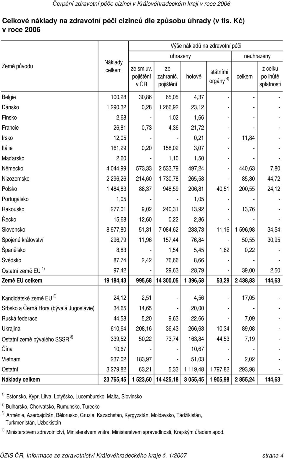 26,81 0,73 4,36 21,72 - - - Irsko 12,05 - - 0,21-11,84 - Itálie 161,29 0,20 158,02 3,07 - - - Maďarsko 2,60-1,10 1,50 - - - Německo 4 044,99 573,33 2 533,79 497,24-440,63 7,80 Nizozemsko 2 296,26