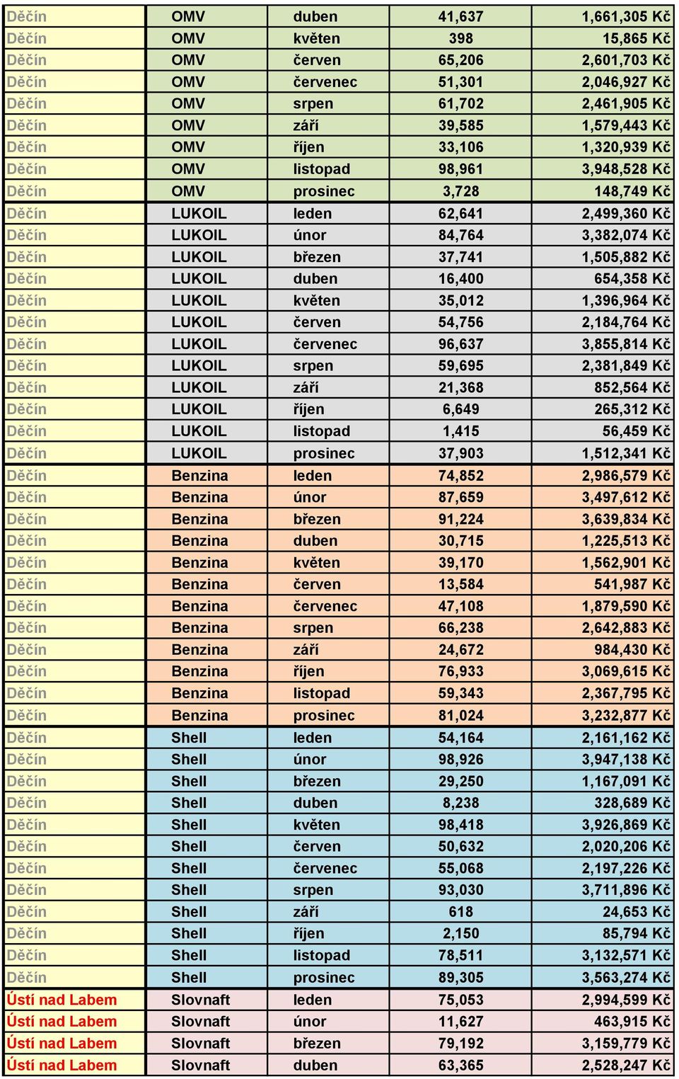 3,382,074 Kč Děčín LUKOIL březen 37,741 1,505,882 Kč Děčín LUKOIL duben 16,400 654,358 Kč Děčín LUKOIL květen 35,012 1,396,964 Kč Děčín LUKOIL červen 54,756 2,184,764 Kč Děčín LUKOIL červenec 96,637