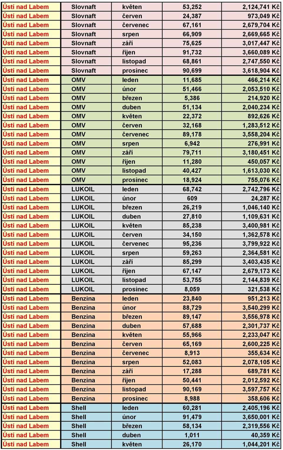 3,618,904 Kč Ústí nad Labem OMV leden 11,685 466,214 Kč Ústí nad Labem OMV únor 51,466 2,053,510 Kč Ústí nad Labem OMV březen 5,386 214,920 Kč Ústí nad Labem OMV duben 51,134 2,040,234 Kč Ústí nad