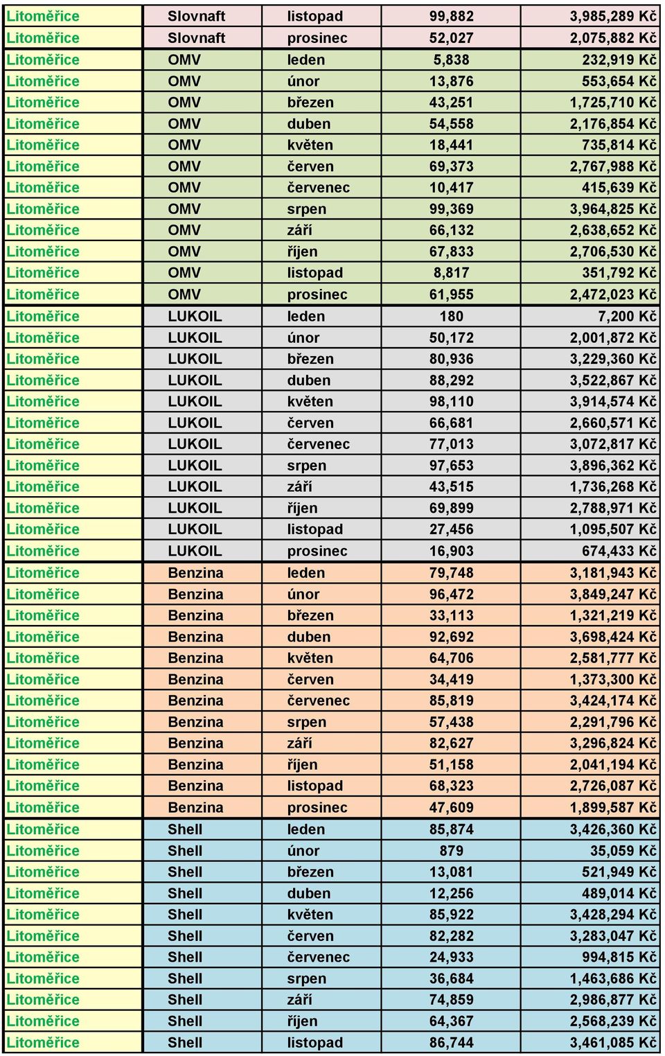 srpen 99,369 3,964,825 Kč Litoměřice OMV září 66,132 2,638,652 Kč Litoměřice OMV říjen 67,833 2,706,530 Kč Litoměřice OMV listopad 8,817 351,792 Kč Litoměřice OMV prosinec 61,955 2,472,023 Kč