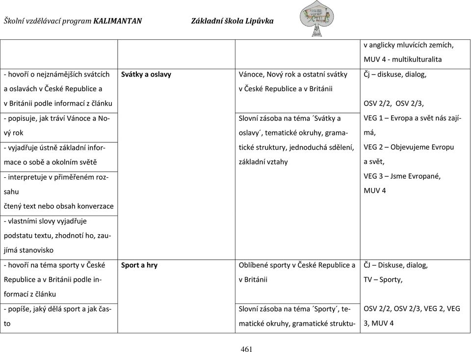 okruhy, grama- má, - vyjadřuje ústně základní infor- tické struktury, jednoduchá sdělení, VEG 2 Objevujeme Evropu mace o sobě a okolním světě základní a svět, - interpretuje v přiměřeném roz- VEG 3