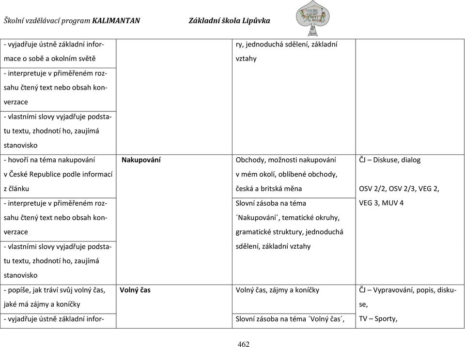 podstatu textu, zhodnotí ho, zaujímá - popíše, jak tráví svůj volný čas, jaké má zájmy a koníčky - vyjadřuje ústně základní infor- Nakupování Volný čas Obchody, možnosti nakupování v mém okolí,