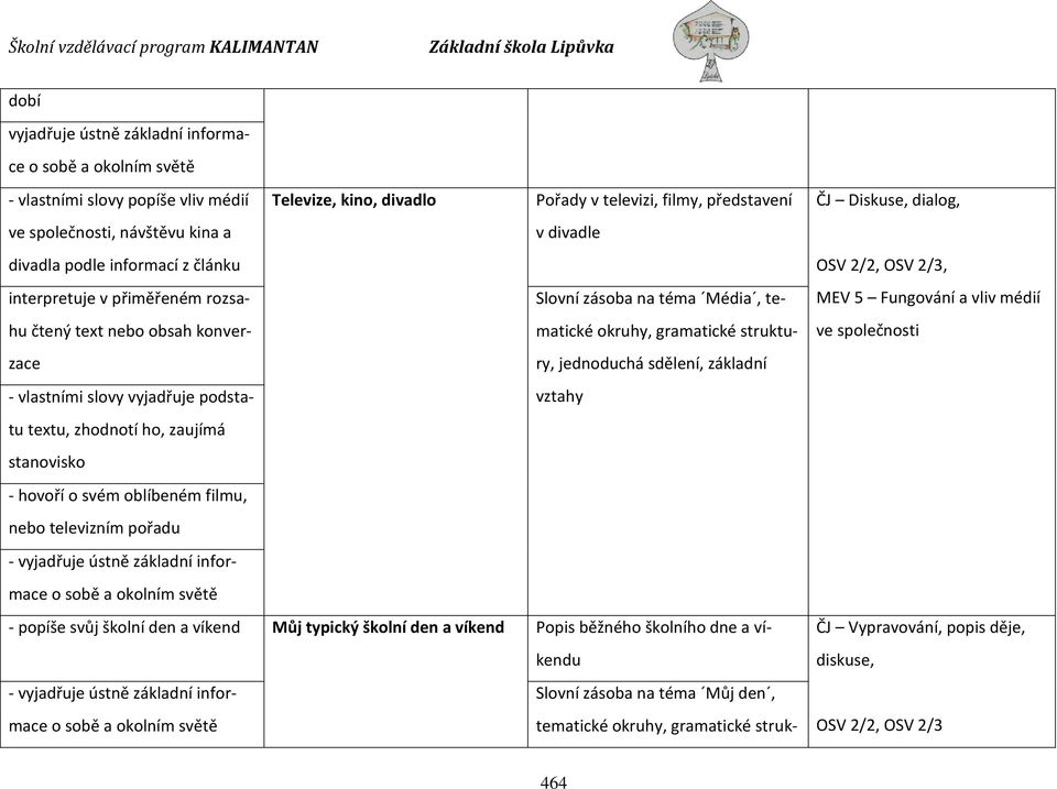 základní - vlastními slovy vyjadřuje podstatu textu, zhodnotí ho, zaujímá - hovoří o svém oblíbeném filmu, nebo televizním pořadu - vyjadřuje ústně základní informace o sobě a okolním světě - popíše