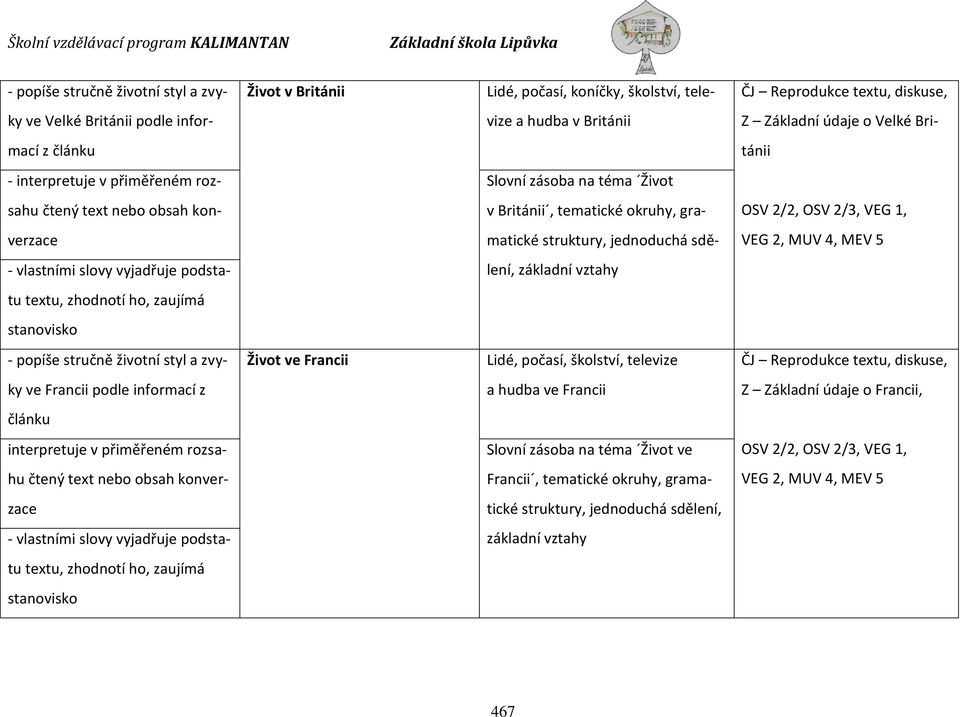 struktury, jednoduchá sdě- VEG 2, MUV 4, MEV 5 - vlastními slovy vyjadřuje podsta- lení, základní tu textu, zhodnotí ho, zaujímá - popíše stručně životní styl a zvy- Život ve Francii Lidé, počasí,