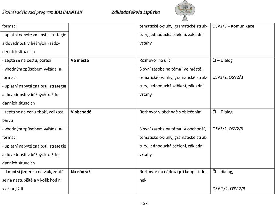 velikost, barvu V obchodě Slovní zásoba na téma Ve městě, tematické okruhy, gramatické struktury, jednoduchá sdělení, základní Rozhovor v obchodě s oblečením OSV2/2, OSV2/3 ČJ Dialog, - vhodným