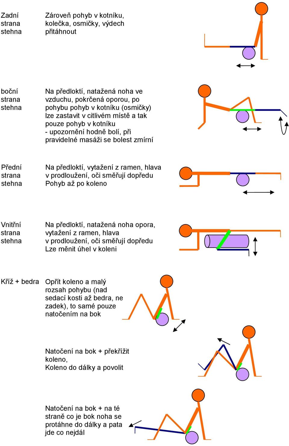 směřují dopředu Pohyb až po koleno Vnitřní strana stehna Na předloktí, natažená noha opora, vytažení z ramen, hlava v prodloužení, oči směřují dopředu Lze měnit úhel v koleni Kříž + bedra Opřít