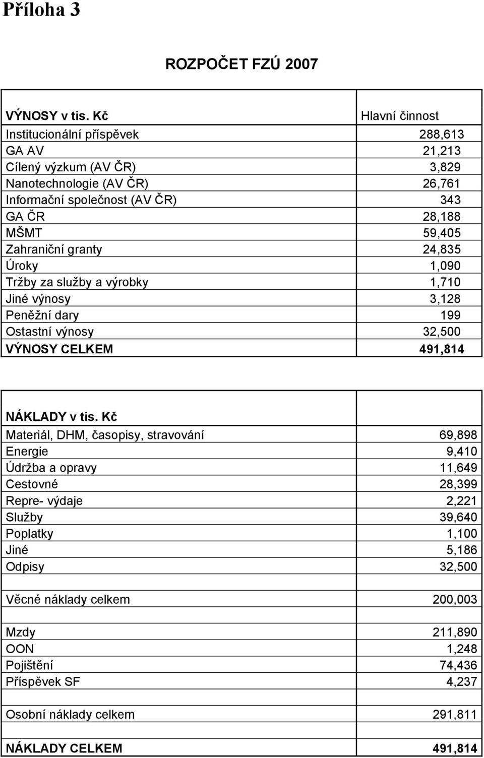 59,405 Zahraniční granty 24,835 Úroky 1,090 Tržby za služby a výrobky 1,710 Jiné výnosy 3,128 Peněžní dary 199 Ostastní výnosy 32,500 VÝNOSY CELKEM 491,814 NÁKLADY v tis.