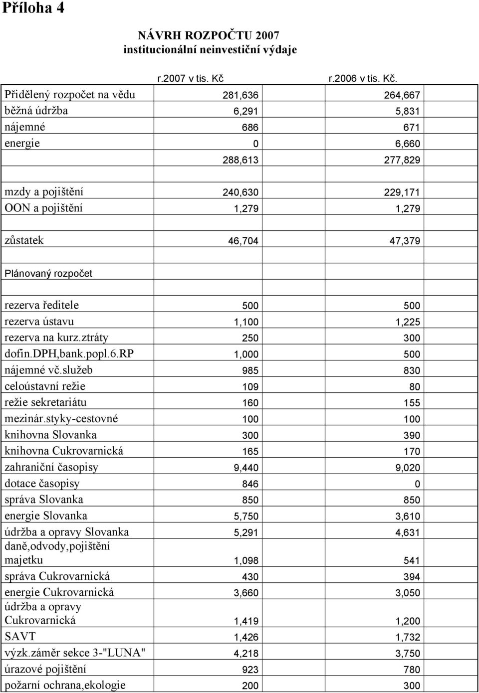 Přidělený rozpočet na vědu 281,636 264,667 běžná údržba 6,291 5,831 nájemné 686 671 energie 0 6,660 288,613 277,829 mzdy a pojištění 240,630 229,171 OON a pojištění 1,279 1,279 zůstatek 46,704 47,379