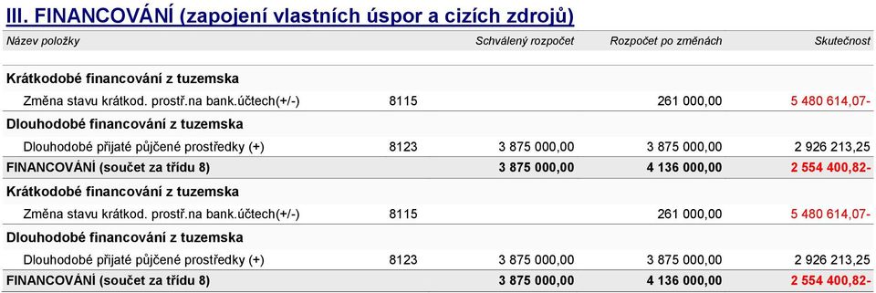 účtech(+/-) 8115 261 000,00 5 480 614,07- Dlouhodobé financování z tuzemska Dlouhodobé přijaté půjčené prostředky (+) 8123 3 875 000,00 3 875 000,00 2 926 213,25 FINANCOVÁNÍ (součet