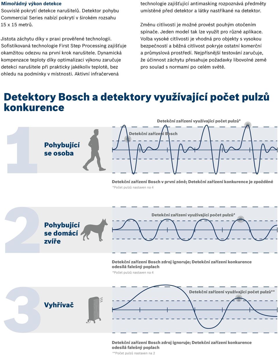 Dynamická kompenzace teploty díky optimalizaci výkonu zaručuje detekci narušitele při prakticky jakékoliv teplotě, bez ohledu na podmínky v místnosti.