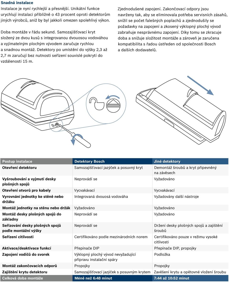 Detektory po umístění do výšky 2,3 až 2,7 m zaručují bez nutnosti seřízení souvislé pokrytí do vzdálenosti 15 m. Zjednodušené zapojení.