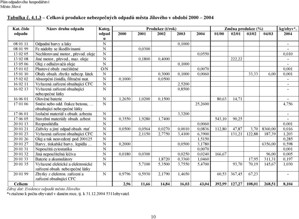 oleje N 0,0550 0,010 13 02 08 Jiné motor., převod., maz.