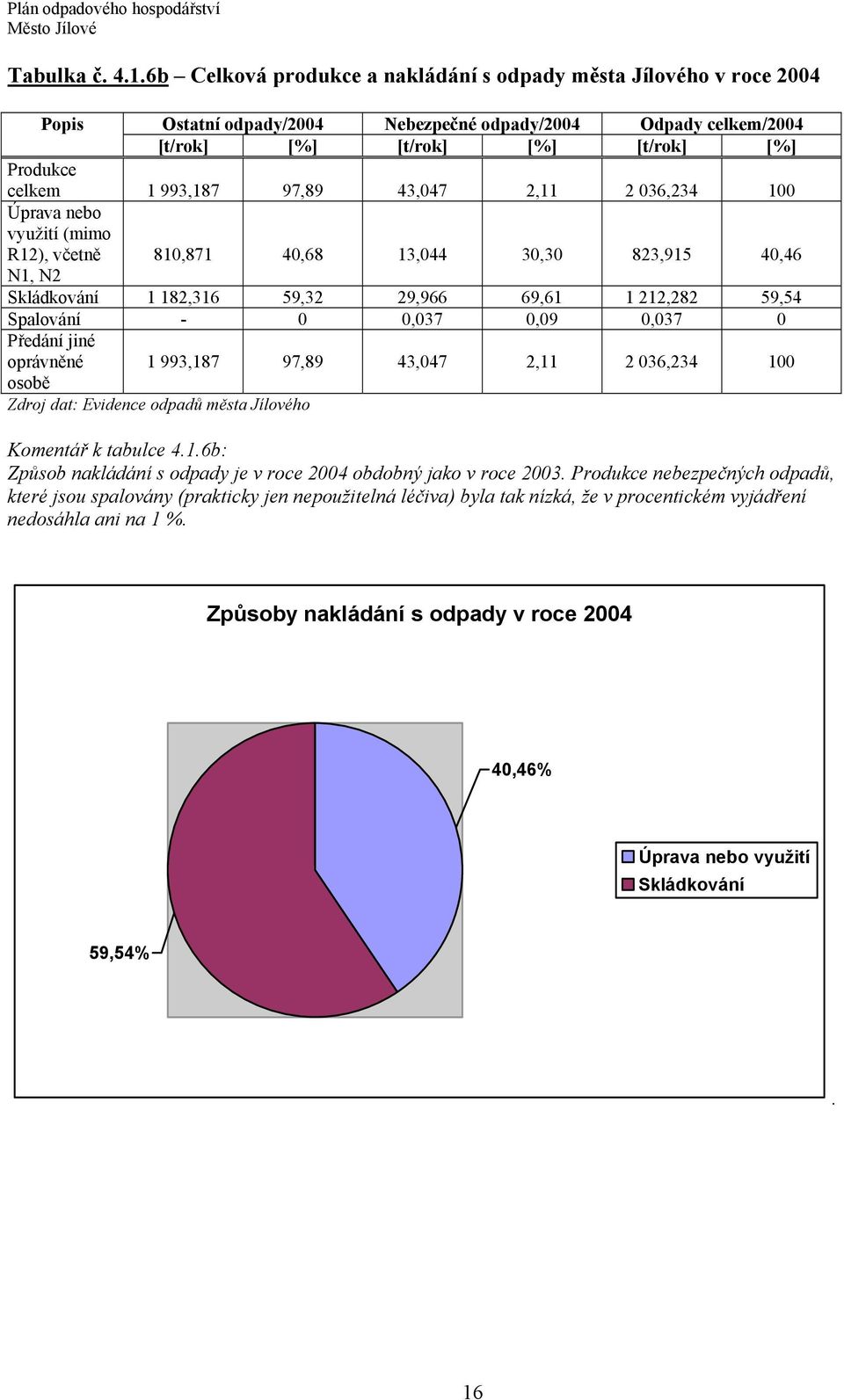 97,89 43,047 2,11 2 036,234 100 Úprava nebo využití (mimo R12), včetně 810,871 40,68 13,044 30,30 823,915 40,46 N1, N2 Skládkování 1 182,316 59,32 29,966 69,61 1 212,282 59,54 Spalování - 0 0,037