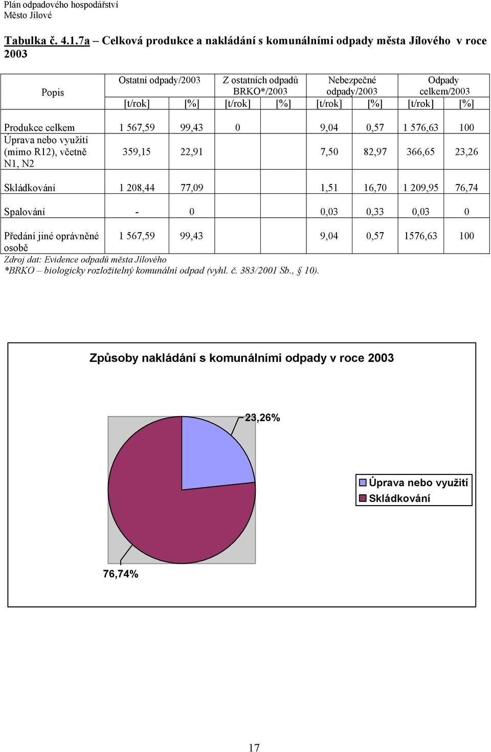 [%] [t/rok] [%] [t/rok] [%] [t/rok] [%] Produkce celkem 1 567,59 99,43 0 9,04 0,57 1 576,63 100 Úprava nebo využití (mimo R12), včetně N1, N2 359,15 22,91 7,50 82,97 366,65 23,26