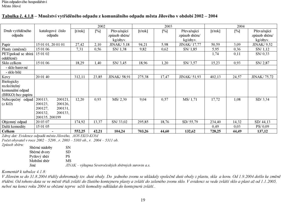 [t/rok] [%] Převažující způsob sběru/ kg/obyv. [t/rok] [%] Převažující způsob sběru/ kg/obyv.