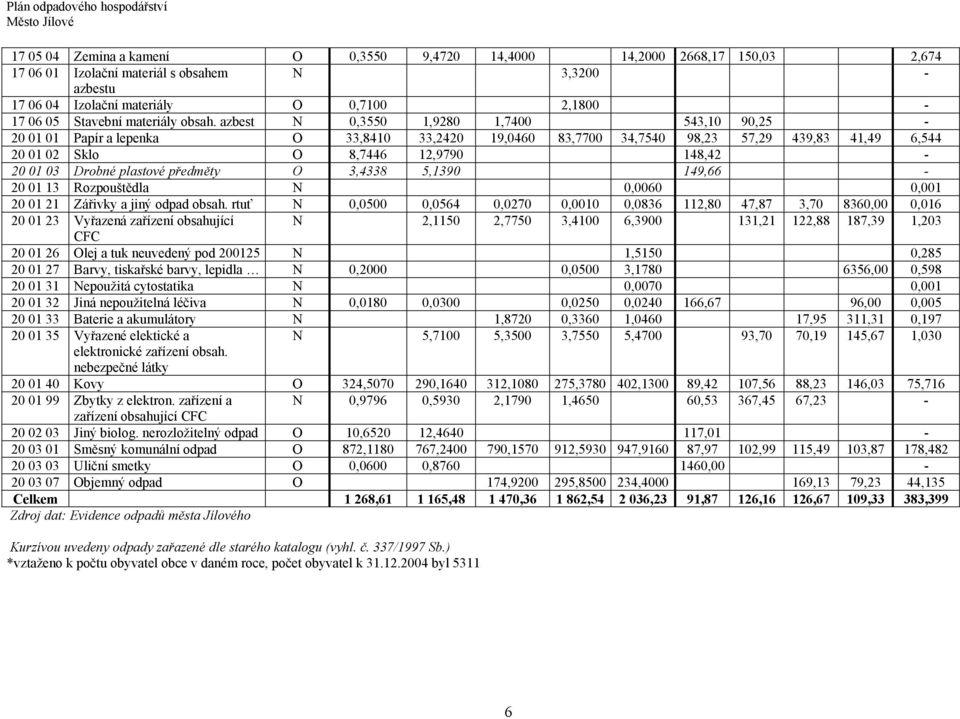 azbest N 0,3550 1,9280 1,7400 543,10 90,25-20 01 01 Papír a lepenka O 33,8410 33,2420 19,0460 83,7700 34,7540 98,23 57,29 439,83 41,49 6,544 20 01 02 Sklo O 8,7446 12,9790 148,42-20 01 03 Drobné