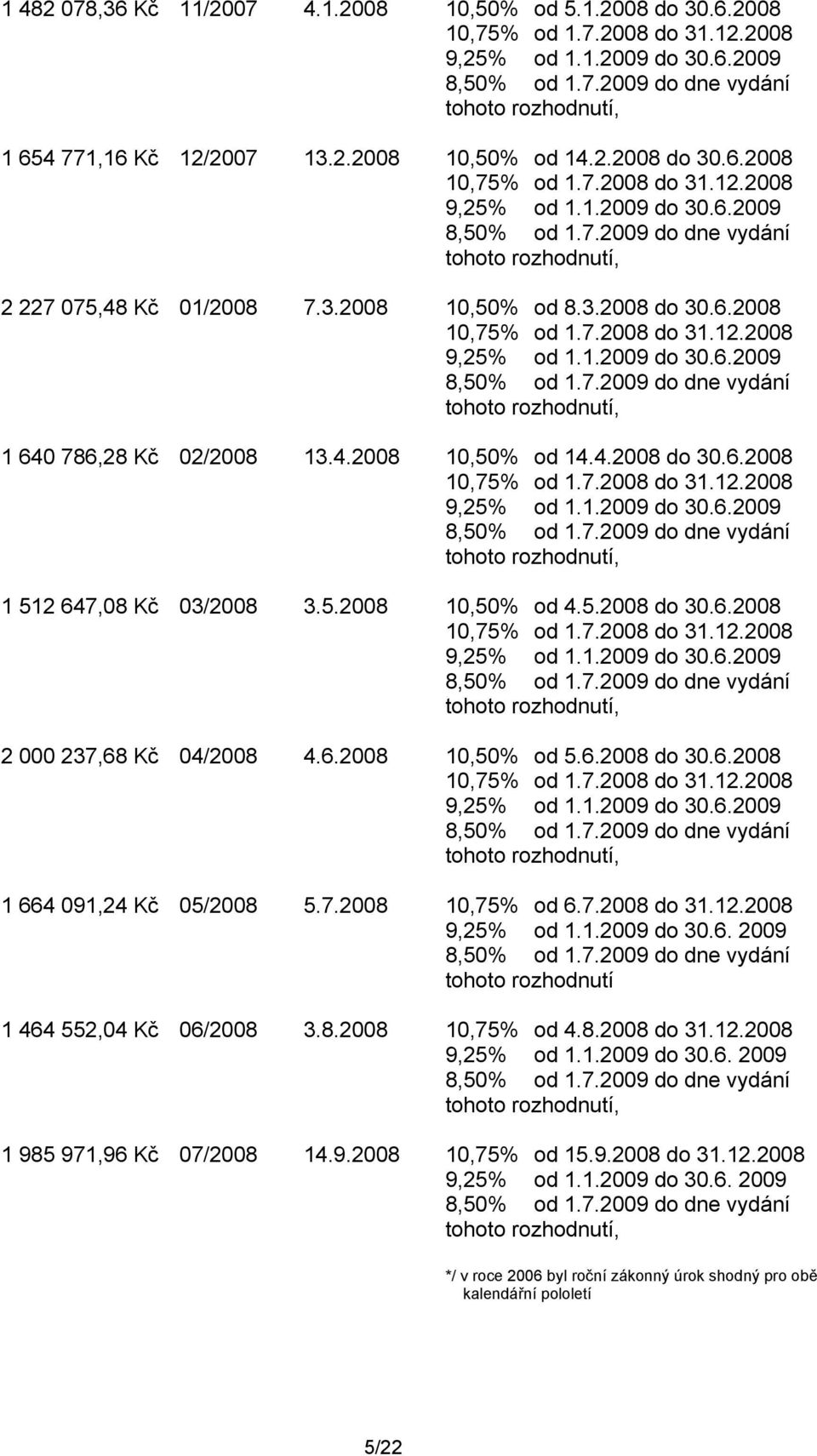 7.2008 10,75% od 6.7.2008 do 31.12.2008 9,25% od 1.1.2009 do 30.6. 2009 tohoto rozhodnutí 1 464 552,04 Kč 06/2008 3.8.2008 10,75% od 4.8.2008 do 31.12.2008 9,25% od 1.1.2009 do 30.6. 2009 1 985 971,96 Kč 07/2008 14.