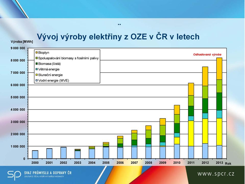 Sluneční energie Vodní energie (MVE) Odhadovaná výroba 5 000 000 4 000 000 3 000 000 2