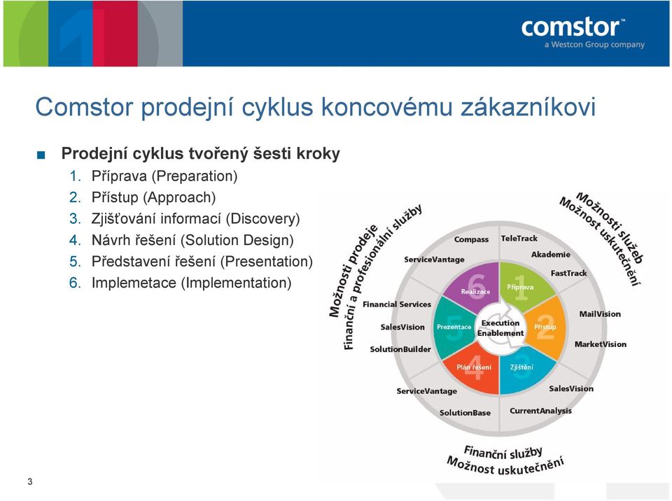 Přístup (Approach) 3. Zjišťování informací (Discovery) 4.