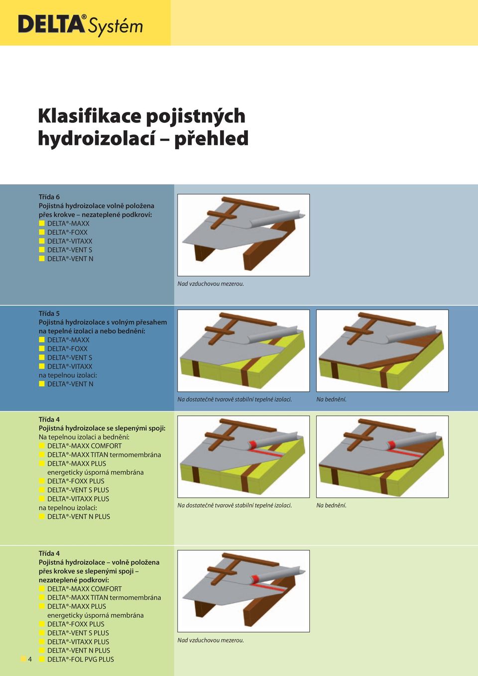 Třída 5 Pojistná hydroizolace s volným přesahem na tepelné izolaci a nebo bednění: DELTA -MAXX DELTA -FOXX DELTA -VENT S DELTA -VITAXX na tepelnou izolaci: DELTA -VENT N Na dostatečně tvarově