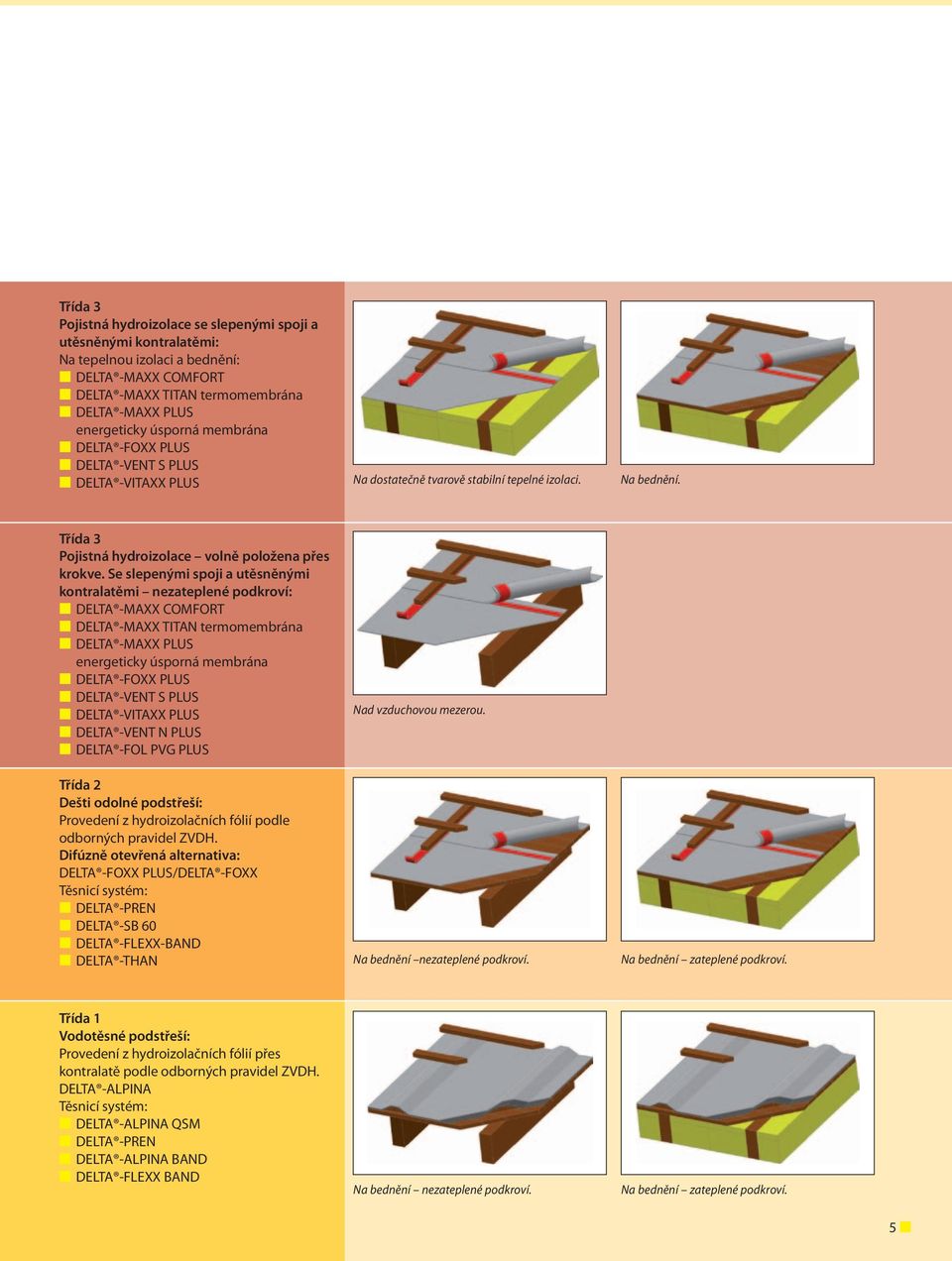 Se slepenými spoji a utěsněnými kontralatěmi nezateplené podkroví: DELTA -MAXX TITAN termomembrána energeticky úsporná membrána DELTA -VENT N PLUS DELTA -FOL PVG PLUS Třída 2 Dešti odolné podstřeší: