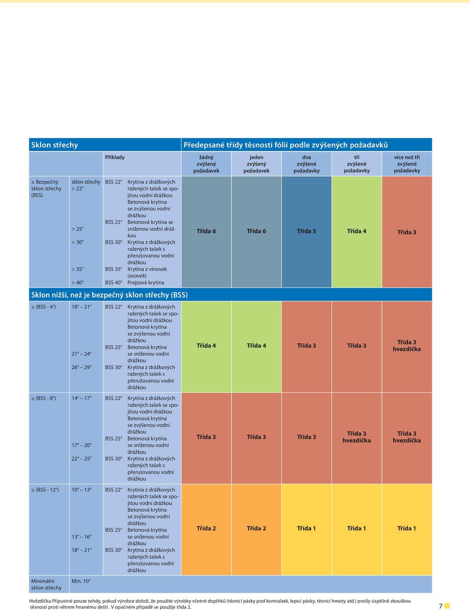přerušovanou vodní Krytina z vlnovek (esovek) Prejzová krytina Sklon nižší, než je bezpečný sklon střechy (BSS) (BSS - 4 ) 18 21 21 24 26 29 (BSS - 8 ) 14 17 17 20 22 25 (BSS - 12 ) 10 13 Minimální