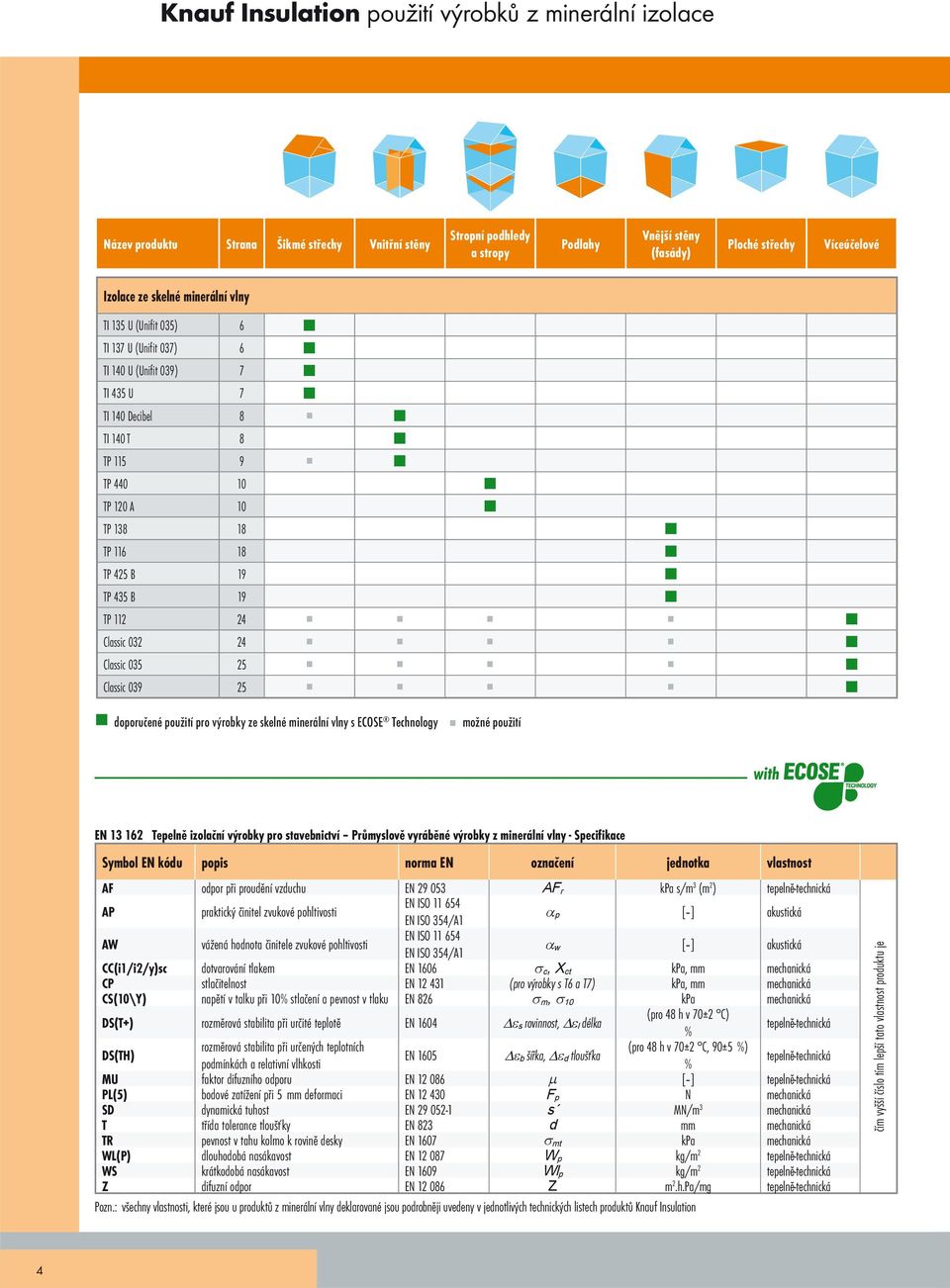 435 B 19 TP 112 24 Classic 032 24 Classic 035 25 Classic 039 25 doporučenépoužitíprovýrobkyzeskelnéminerálnívlnysecose použití pro vlny s Technology možné použití EN 13 162 Tepelně izolační výrobky
