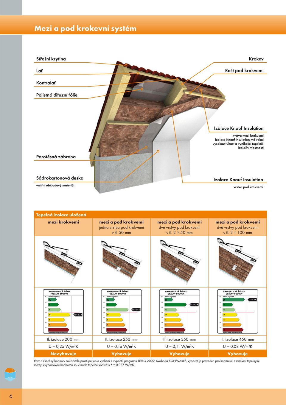 krokvemi jedna vrstva pod krokvemi v tl. 50 mm mezi a pod krokvemi dvě vrstvy pod krokvemi v tl. 2 50 mm mezi a pod krokvemi dvě vrstvy pod krokvemi v tl. 2 100 mm tl. izolace 200 mm tl.