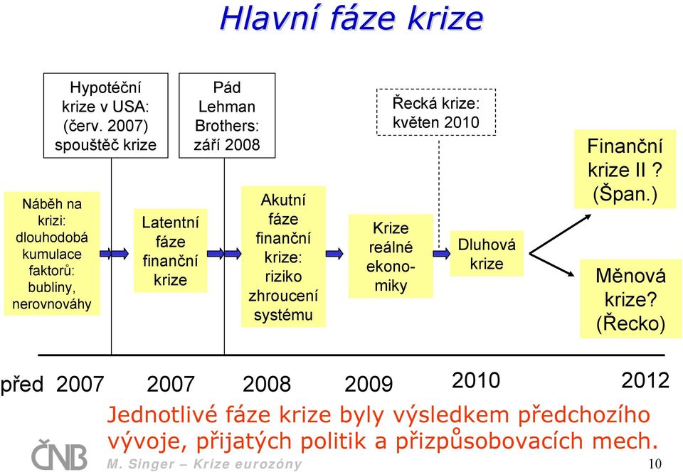 systému Řecká krize: květen 2010 Krize reálné ekonomiky Dluhová krize Finanční krize II? (Špan.) Měnová krize?