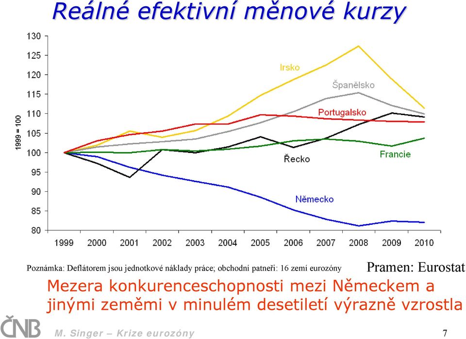 Pramen: Eurostat Mezera konkurenceschopnosti mezi Německem a