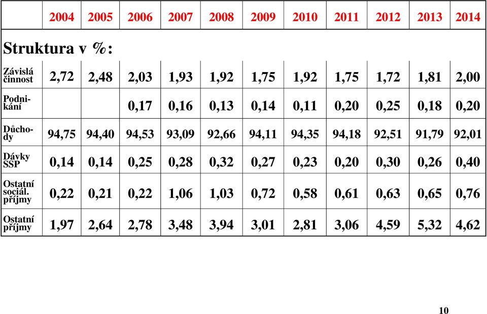 94,35 94,18 92,51 91,79 92,01 Dávky SSP 0,14 0,14 0,25 0,28 0,32 0,27 0,23 0,20 0,30 0,26 0,40 Ostatní sociál.