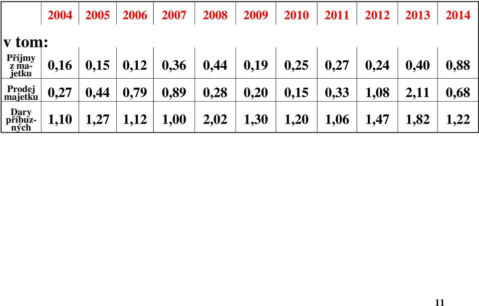 Prodej majetku 0,27 0,44 0,79 0,89 0,28 0,20 0,15 0,33 1,08 2,11 0,68